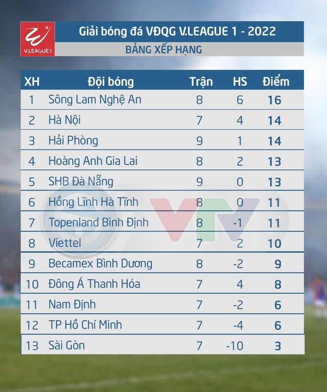 HIGHLIGHTS | Sông Lam Nghệ An 3-0 CLB Hải Phòng | Vòng 9 V.League 1-2022 - Ảnh 2.