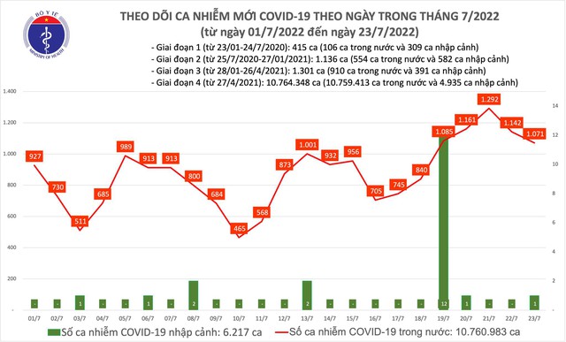 Ngày 23/7, thêm 1.071 ca mắc COVID-19 mới - Ảnh 1.