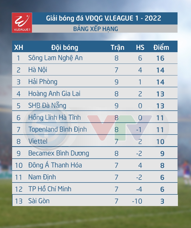 Lịch thi đấu và trực tiếp V.League hôm nay: Tâm điểm HAGL vs Đông Á Thanh Hóa, Viettel FC vs CLB TP Hồ Chí Minh - Ảnh 1.