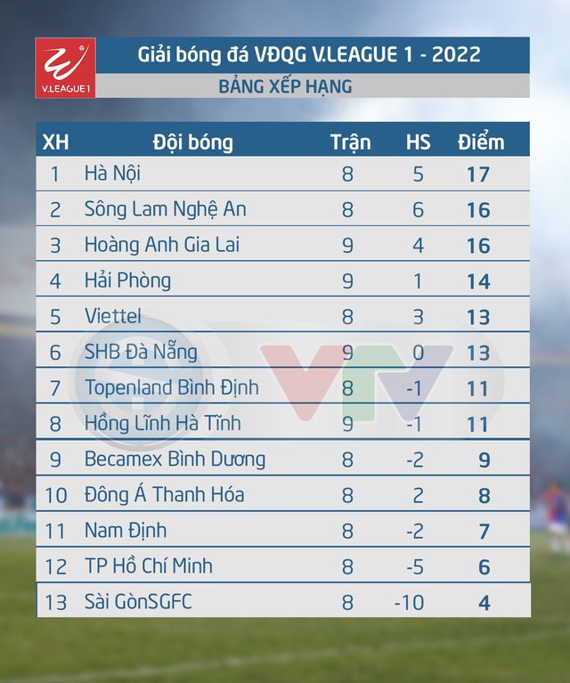 Thắng kịch tính trên sân khách, CLB Hà Nội lấy ngôi đầu V.League của SLNA - Ảnh 3.