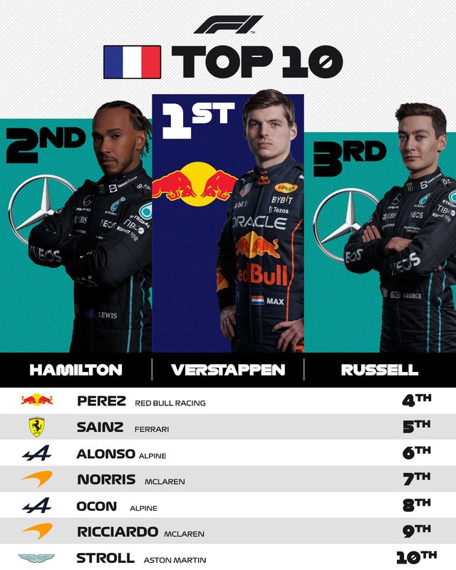Charles Leclerc sai lầm, Max Verstappen về nhất GP Pháp - Ảnh 2.