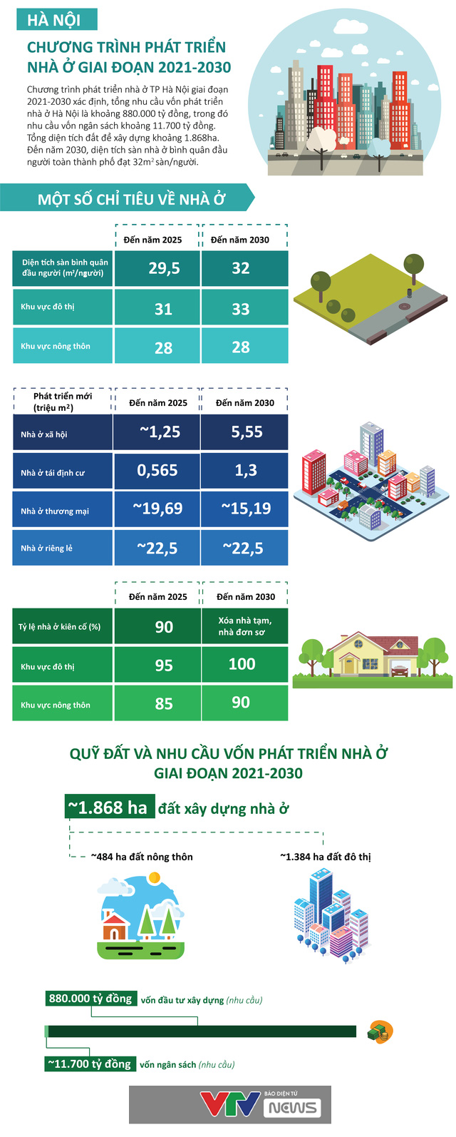 [Infographic] Chương trình phát triển nhà ở Hà Nội giai đoạn 2021 - 2030 - Ảnh 1.