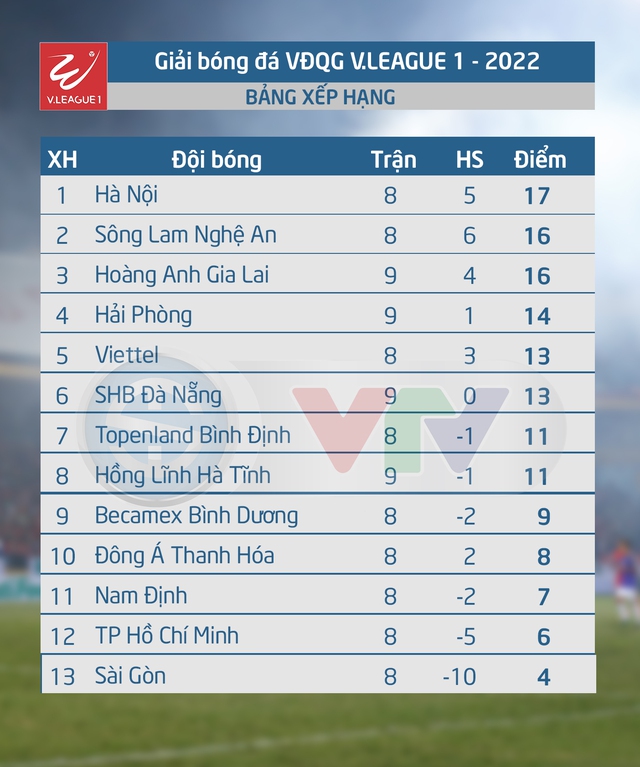Lịch thi đấu và trực tiếp vòng 10 V.League 2022 trên VTV: Tâm điểm CLB Hà Nội vs Sông Lam Nghệ An - Ảnh 1.