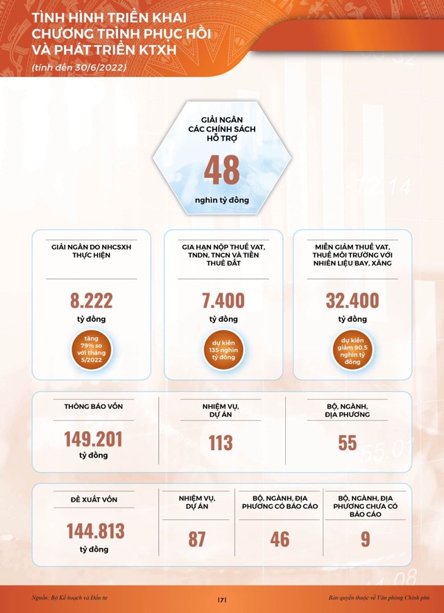 [INFOGRAPHICS] Toàn cảnh KT-XH 6 tháng đầu năm 2022: Nhiều chỉ số tăng cao hơn trước khi có đại dịch - Ảnh 4.