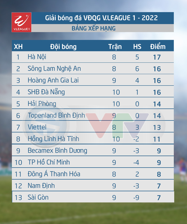 Lịch thi đấu V.League hôm nay (31/7): Đông Á Thanh Hóa - Viettel, CLB Hà Nội - SLNA - Ảnh 6.