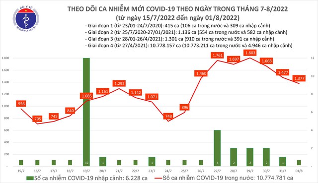 Ngày 1/8, thêm 1.377 ca mắc COVID-19 mới - Ảnh 1.
