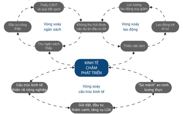 Báo cáo Kinh tế ĐBSCL 2022: Điểm sáng lớn nhất là nông nghiệp - Ảnh 4.