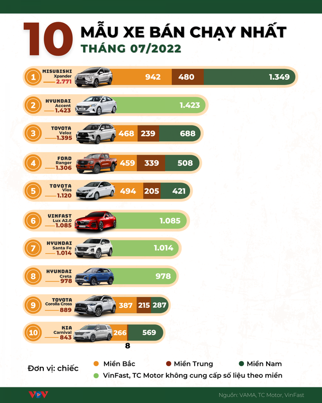 Điểm Danh 10 Mẫu Ô Tô Bán Chạy Nhất Tháng 7/2022 | Vtv.Vn