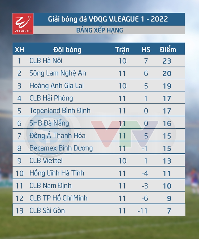 Cập nhật kết quả, lịch thi đấu và BXH V.League ngày 13/8 | Sông Lam Nghệ An áp sát ngôi đầu, CLB Sài Gòn xếp chót - Ảnh 4.