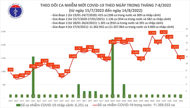 Ngày 14/8, thêm 1.428 ca mắc COVID-19 mới - Ảnh 1.