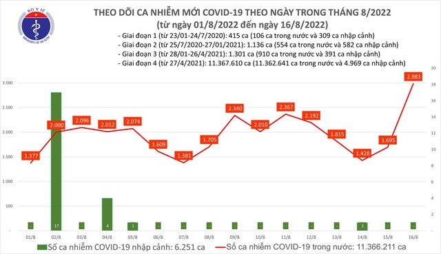 Ngày 16/8: Số người mắc COVID-19 mới tăng vọt lên gần 3.000 ca; thêm 2 ca tử vong tại Điện Biên, Quảng Ninh - Ảnh 1.