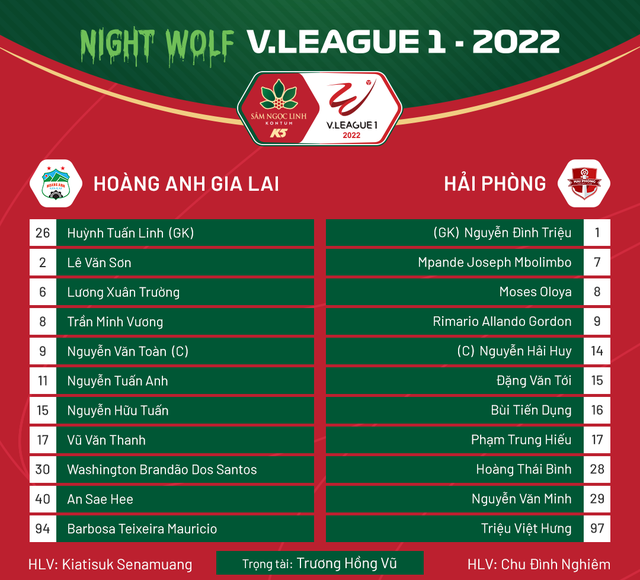 Highlights | HAGL 1-2 CLB Hải Phòng | Vòng 13 V.League 1-2022 - Ảnh 1.