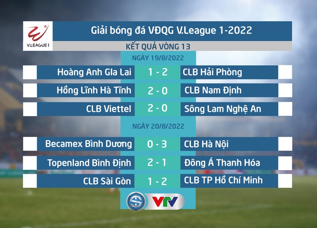 Cập nhật kết quả, BXH V.League 2022 hôm nay: CLB Hà Nội dẫn đầu sau giai đoạn lượt đi - Ảnh 1.