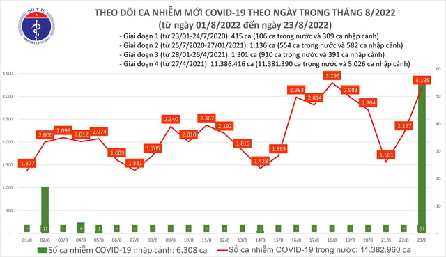 Ngày 23/8, số người mắc COVID-19 mới lại tăng vọt lên 3.195 ca - Ảnh 1.