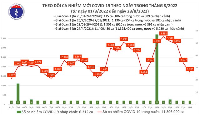 Ngày 28/8: Thêm 1.705 ca mắc COVID-19 mới, 1 ca tử vong tại Hà Nội - Ảnh 1.