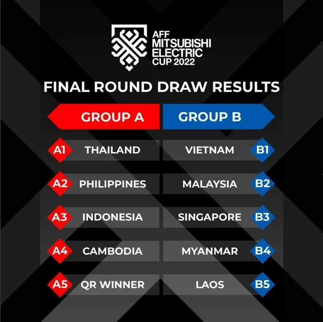 Việt Nam chung bảng với Malaysia, Singapore ở AFF Cup 2022 - Ảnh 1.
