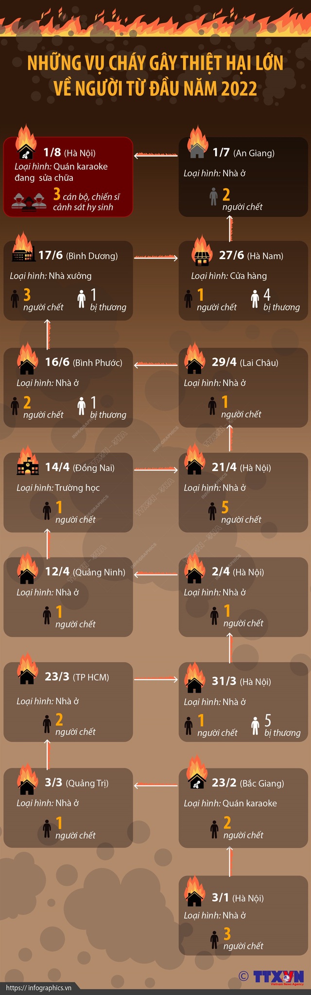 [Infographic] Những vụ cháy gây thiệt hại lớn về người từ đầu năm 2022 - Ảnh 1.