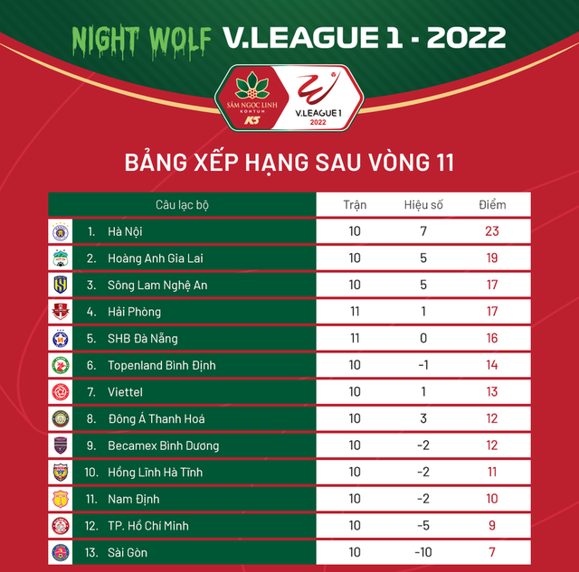 Cập nhật kết quả, BXH vòng 11 V.League: CLB Hà Nội xây chắc ngôi đầu - Ảnh 2.