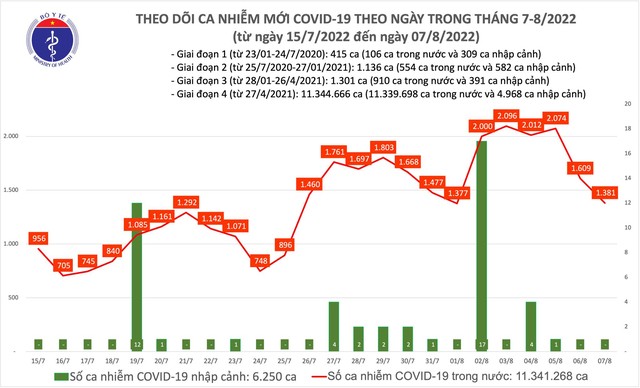 Ngày 7/8, thêm 1.381 ca mắc COVID-19 mới - Ảnh 1.