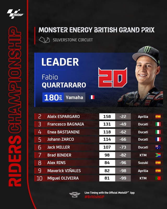 MotoGP 2022: Francesco Bagnaia giành chiến thắng tại GP Anh - Ảnh 3.