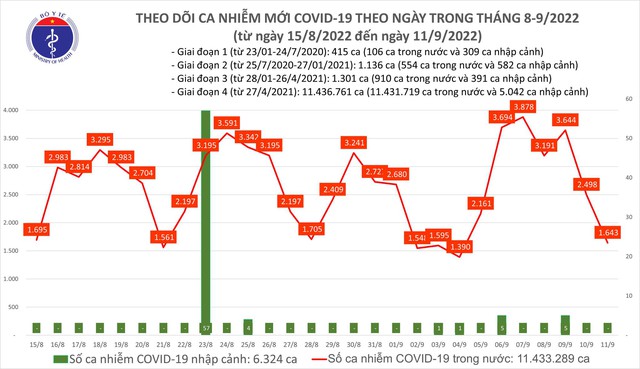 Ngày 11/9: Thêm 1.643 ca mắc COVID-19 mới; 3 ca tử vong tại Hải Phòng, Tây Ninh - Ảnh 1.