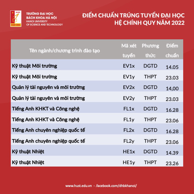 Tra cứu điểm chuẩn các trường đại học năm 2022 - Ảnh 17.