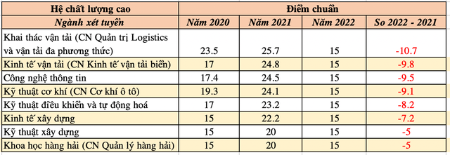 Điểm chuẩn năm 2022 của Trường ĐH Giao thông Vận tải TP Hồ Chí Minh giảm mạnh, có ngành giảm tới 11 điểm - Ảnh 2.