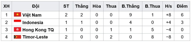 Thắng Timor Leste 4-0, U20 Việt Nam duy trì lợi thế trước trận quyết định với U20 Indonesia - Ảnh 4.