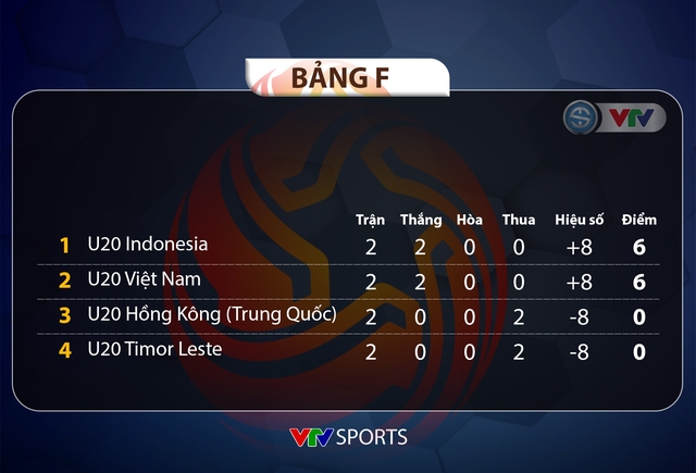 CẬP NHẬT: BXH Bảng F Vòng loại U20 châu Á 2022 - Ảnh 1.