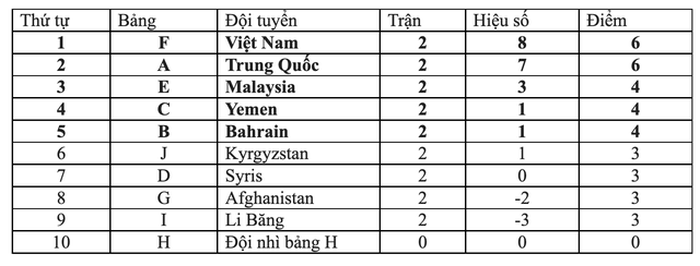 Kịch bản nào để U20 Việt Nam đi tiếp ở vòng loại U20 châu Á 2023? - Ảnh 3.