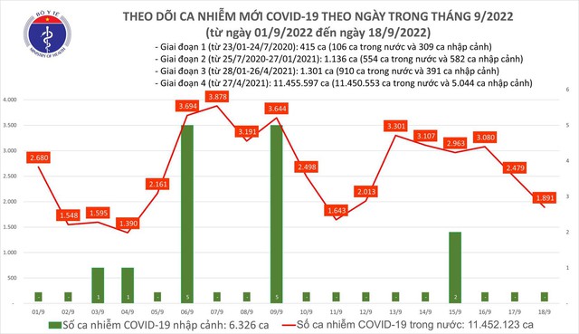 Tuần qua ghi nhận hơn 18.800 ca mắc COVID-19 mới - Ảnh 1.