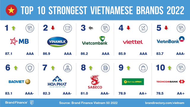 Trị giá top 50 thương hiệu giá trị nhất Việt Nam tăng 36% - Ảnh 2.