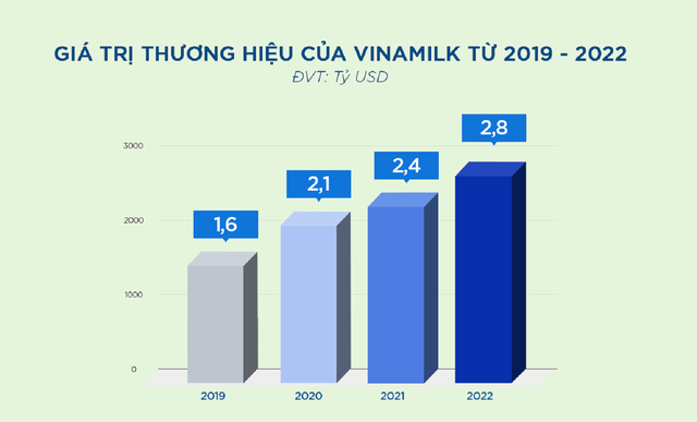 Vinamilk là thương hiệu ngành thực phẩm có giá trị nhất Việt Nam và là thương hiệu sữa lớn thứ 6 thế giới - Ảnh 3.