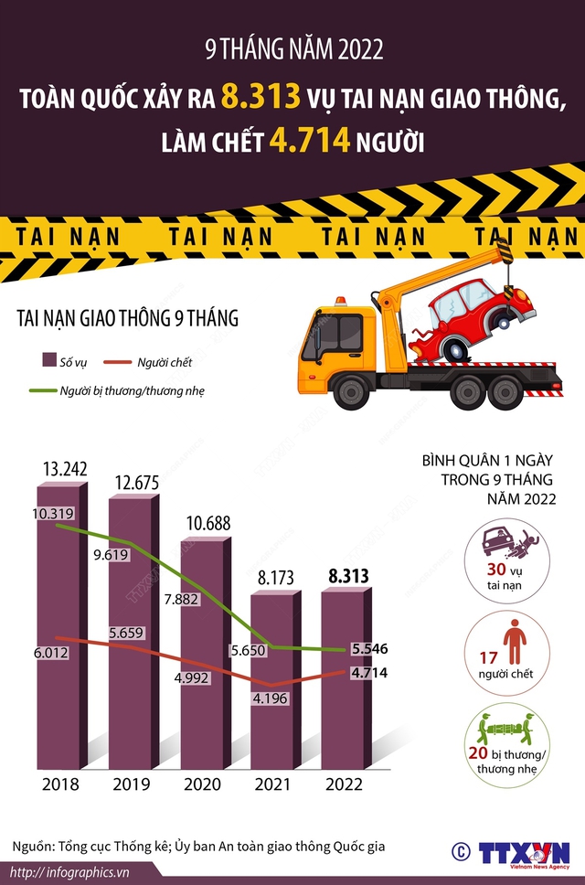 [Infographic] 8.313 vụ tai nạn giao thông trong 9 tháng năm 2022 - Ảnh 1.