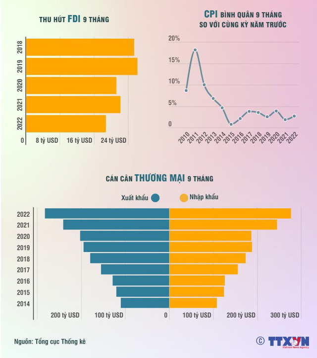 9 tháng năm 2022: Kinh tế-xã hội khởi sắc ở hầu hết các lĩnh vực - Ảnh 2.