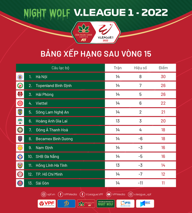 Kết quả, BXH Vòng 15 V.League 1-2022: CLB Hà Nội giữ ngôi đầu, Topenland Bình Định vươn lên mạnh mẽ - Ảnh 2.
