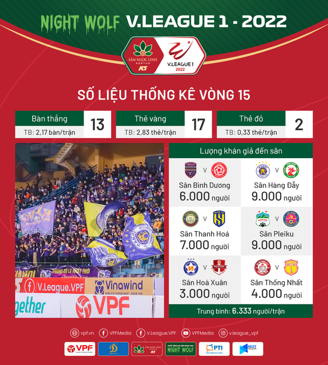 Số liệu thống kê vòng 15 V.League 1 - 2022: Sân Hàng Đẫy và Pleiku mở hội - Ảnh 1.