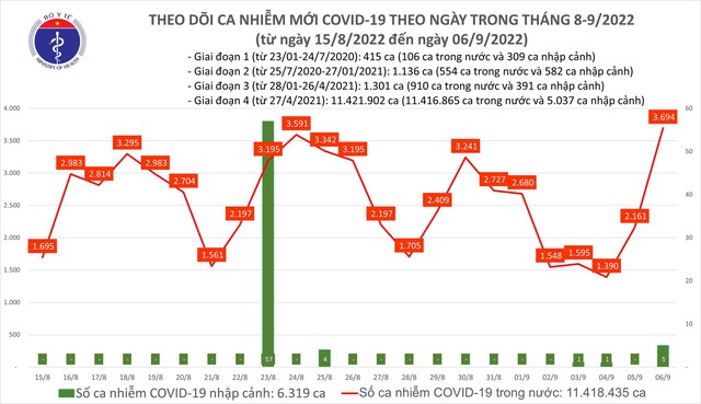 Ngày 6/9: Số người mắc COVID-19 lại tăng vọt lên 3.694 ca; 1 ca tử vong tại Bến Tre - Ảnh 1.