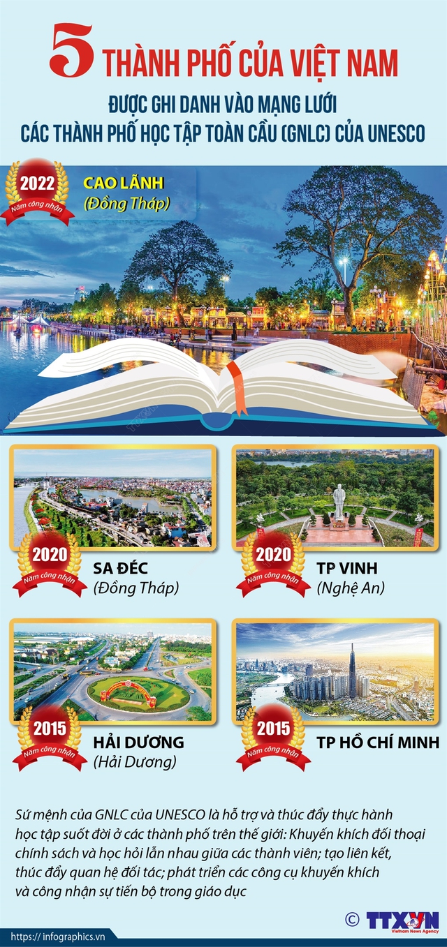 5 thành phố của Việt Nam được ghi danh vào Mạng lưới các thành phố học tập toàn cầu của UNESCO - Ảnh 1.