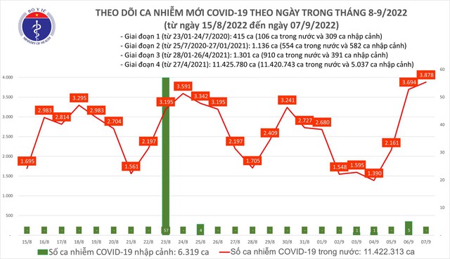 Ngày 7/9: Số người mắc COVID-19 tiến sát mốc 4.000 ca; 2 trường hợp tử vong tại Cao Bằng, Tây Ninh - Ảnh 1.