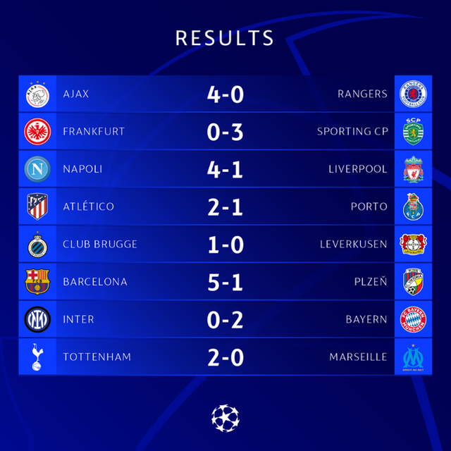 Kết quả UEFA Champions League sáng 8/9: Liverpool đại bại, Barcelona thắng đậm - Ảnh 2.