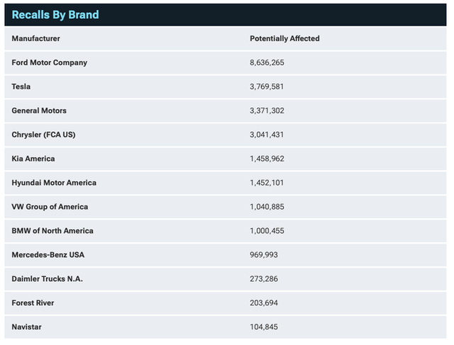 Điểm danh các thương hiệu triệu hồi nhiều xe nhất trong năm 2022 - Ảnh 3.