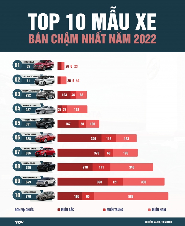 Top 10 mẫu xe có doanh số thấp nhất năm 2022 - Ảnh 1.