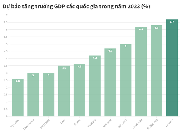Một năm vực dậy đầy mạnh mẽ của nền kinh tế Việt Nam - Ảnh 2.