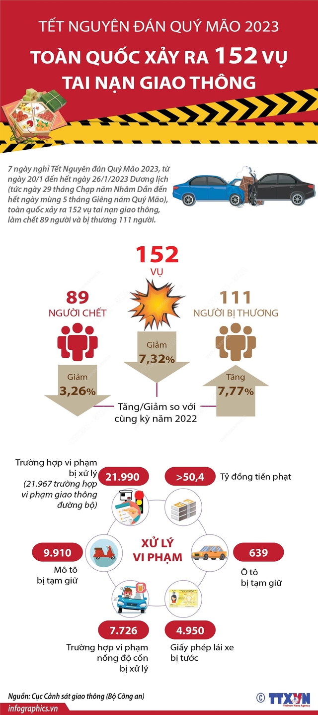 Infographic] Tình hình an toàn giao thông dịp Tết Quý Mão 2023 ...