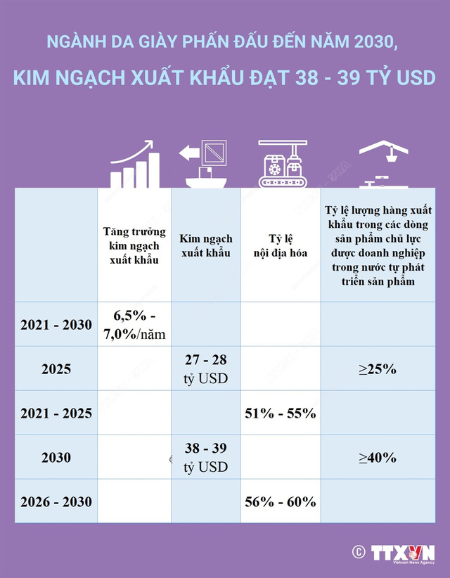 Ngành da giày phấn đấu đến năm 2030, kim ngạch xuất khẩu đạt 38 - 39 tỷ USD - Ảnh 1.