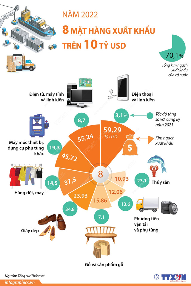 Năm 2022 có 8 mặt hàng xuất khẩu trên 10 tỷ USD - Ảnh 1.