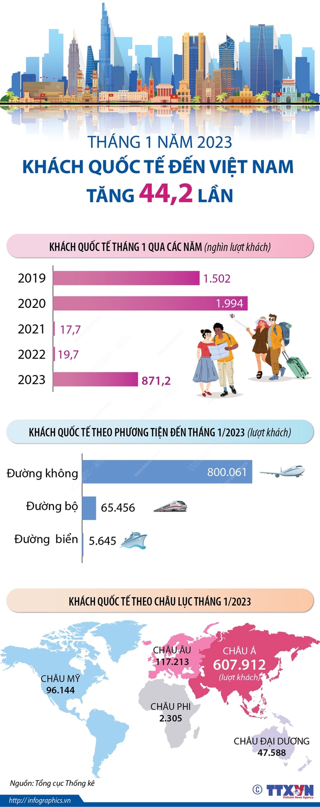 Tháng 1/2023: Khách quốc tế đến Việt Nam tăng 44,2 lần - Ảnh 1.