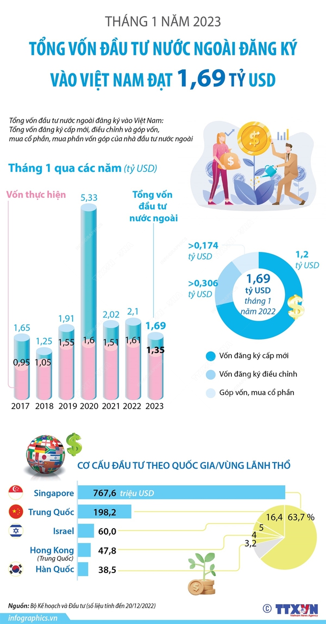 [INFOGRAPHIC] Tháng 1/2023: Tổng vốn đầu tư nước ngoài đăng ký vào Việt Nam đạt 1,69 tỷ USD - Ảnh 1.