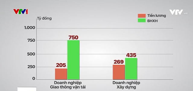 200.000 người lao động bị nợ, trốn đóng bảo hiểm xã hội - Ảnh 1.